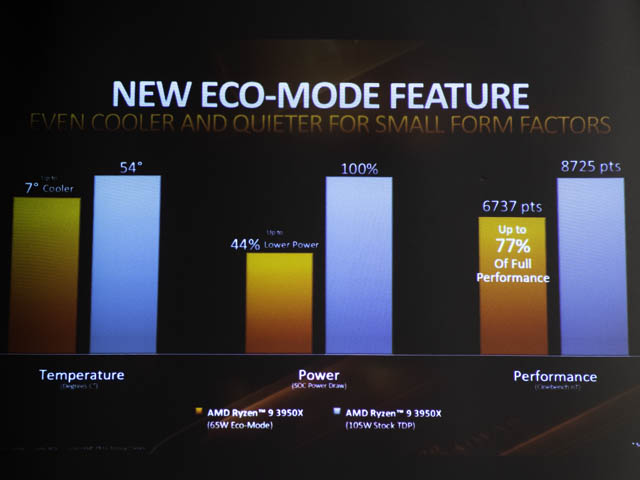 AMD-Ryzen-9-3950X 消費電力-ECO-MODE